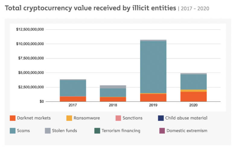 Total Crypto Value Received by Criminals