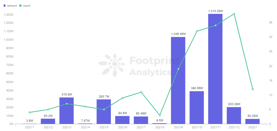  Footprint Analytics - Monthly Investment of Gaming