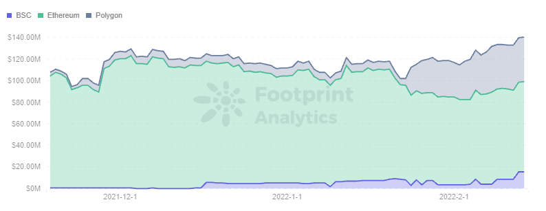  Footprint Analytics - TVL Trend