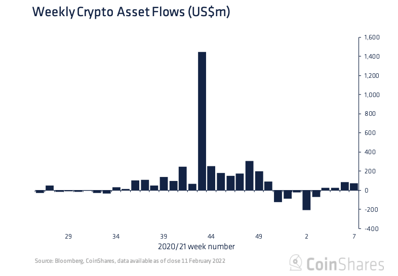 Chart showing weekly crypto-asset flows (Source: CoinShares)