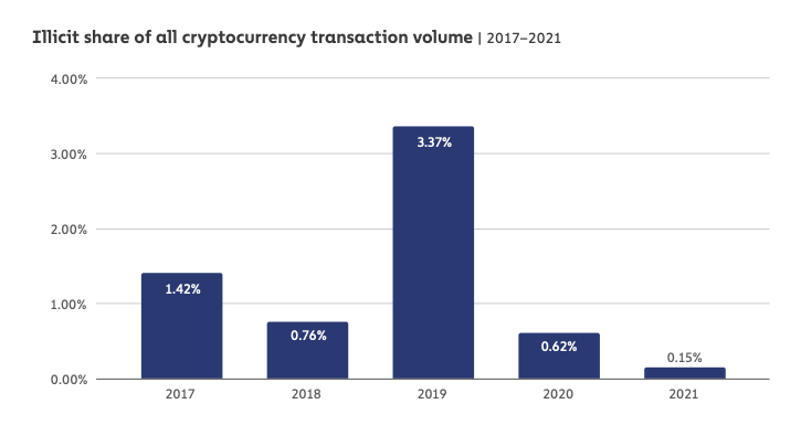 The Crypto Crime Series: Illicit activity represents only 0.15% of the market