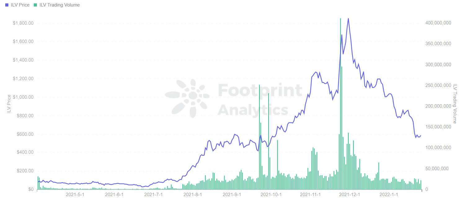 Footprint Analytics - Token ILV Price vs Trading Volume