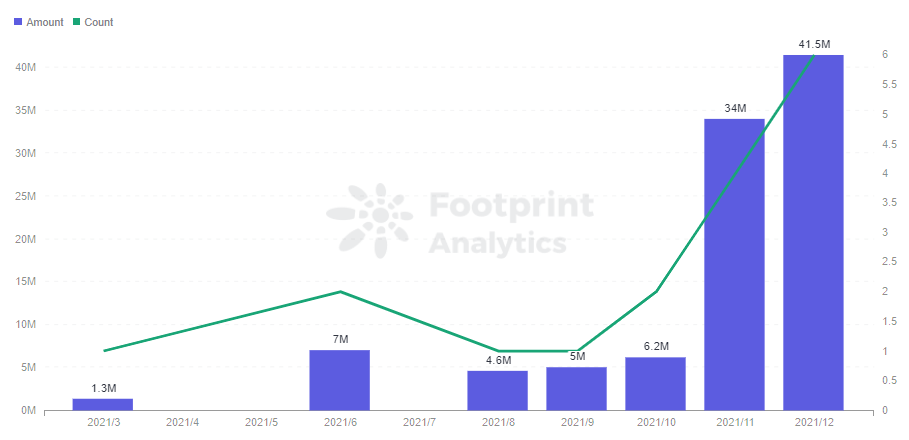  Footprint Analytics - Monthly Investment of Guild