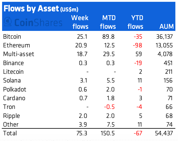 Table showing digital asset fund flows by asset: Week ending February 11 (Source: CoinShares)