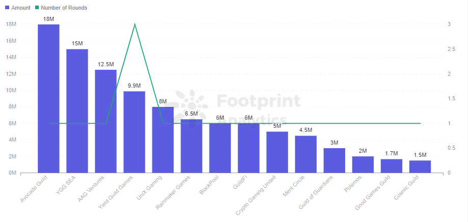  Footprint Analytics - Guild Financing Ranking
