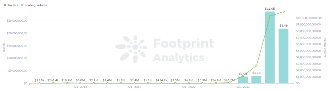 Footprint Analytics: Quarterly Trading Volume and Traders Before 2022