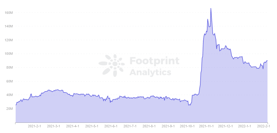 Footprint Analytics - mUSD Market Cap
