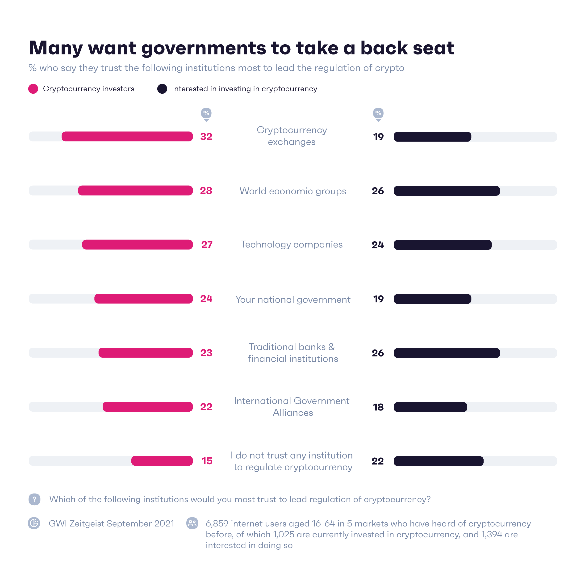 Which of the following institutions would you most trust to lead regulation of cryptocurrency? Answered by internet users aged 16-64 in five markets who are currently invested in crypto, or are interested in doing so (GWI Zeitgeist September 2021)