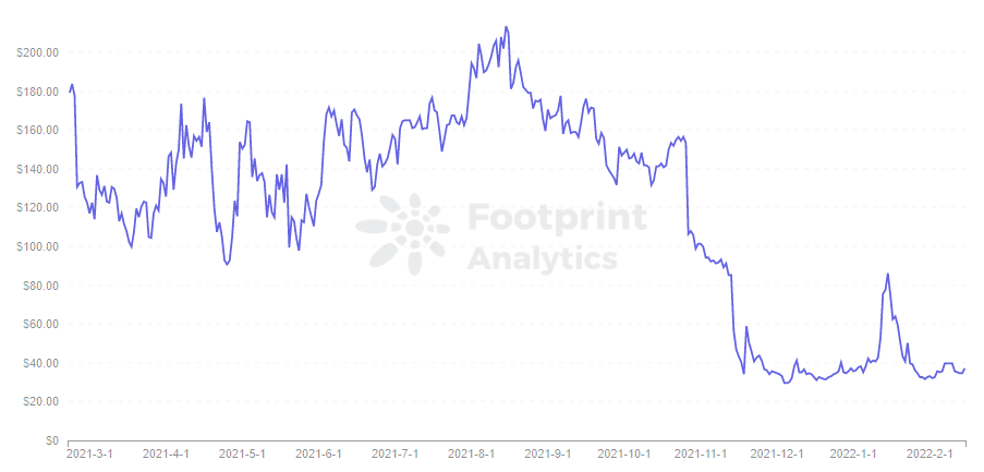  Footprint Analytics - Token Price - CREAM
