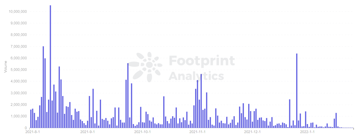 Footprint Analytics - Daily Volume by Illuvium
