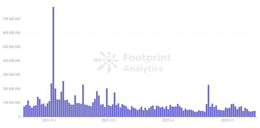  Footprint Analytics - MKR Volume