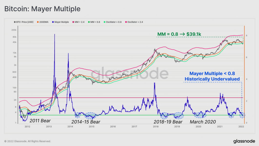 Bitcoin Mayer Multiple chart