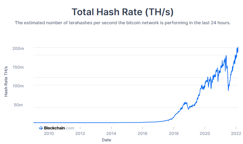 Tỷ lệ băm Bitcoin cao nhất mọi thời đại