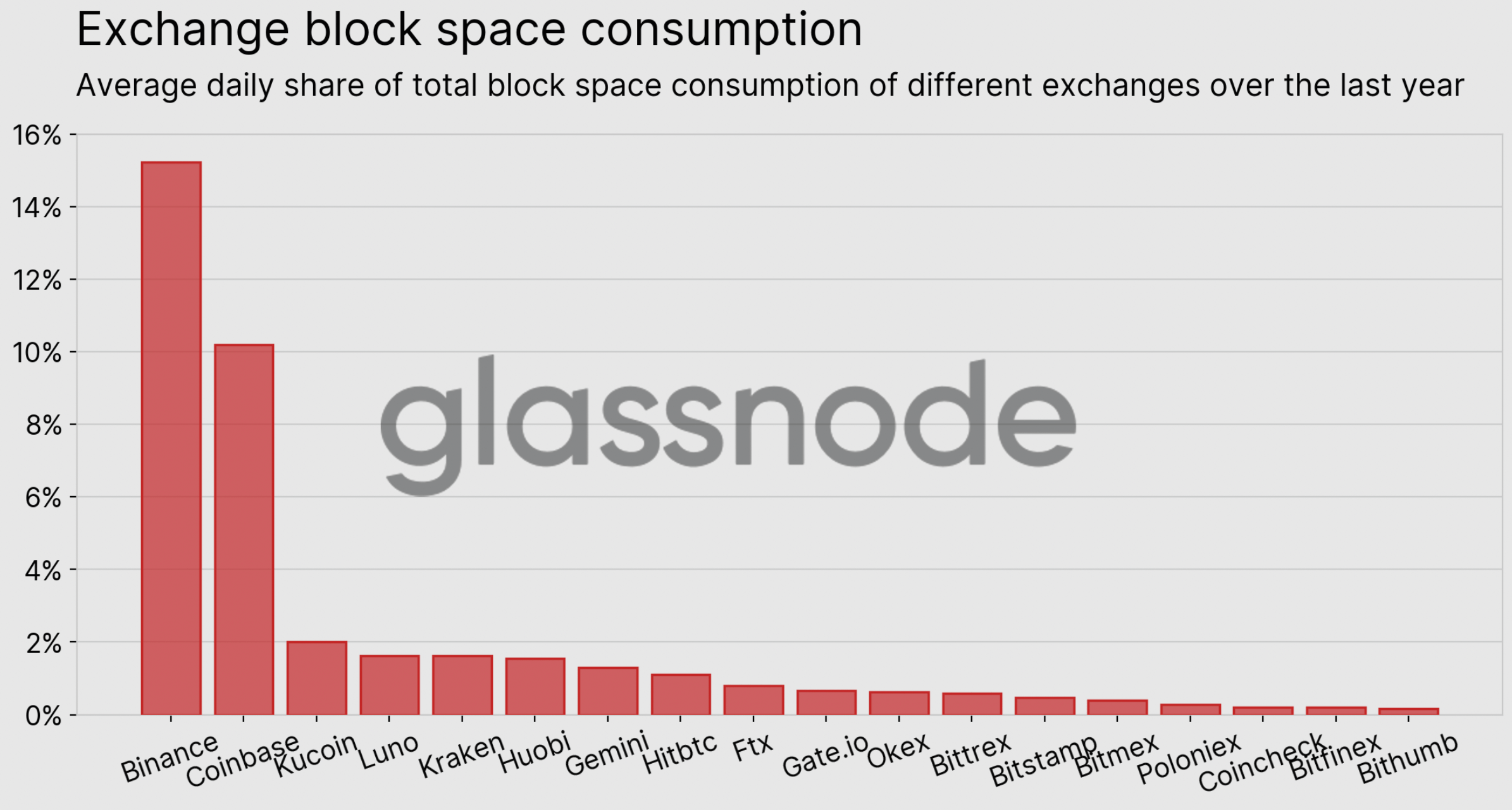Exchange blockspace consumption