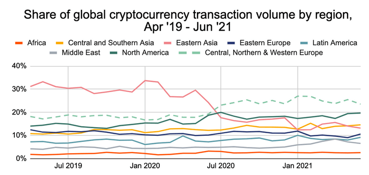 Global crypto volume by region