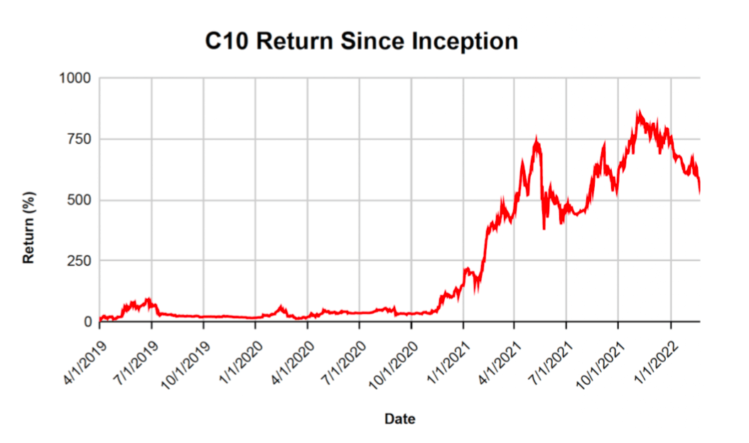 C10 Return Since Inception 