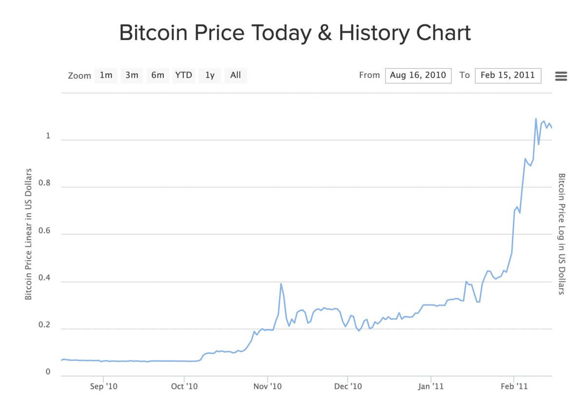 Biểu đồ giá bitcoin ở mức 1 đô la