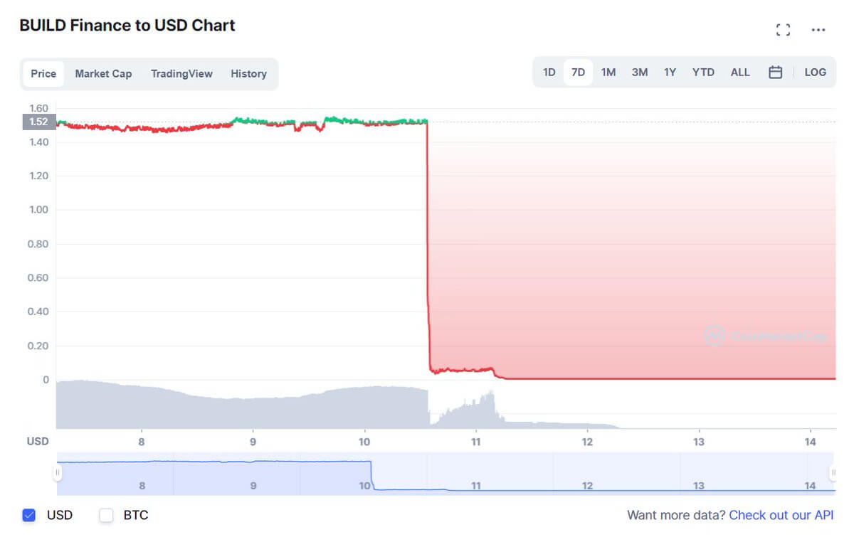 Graph showing price drop of build token.