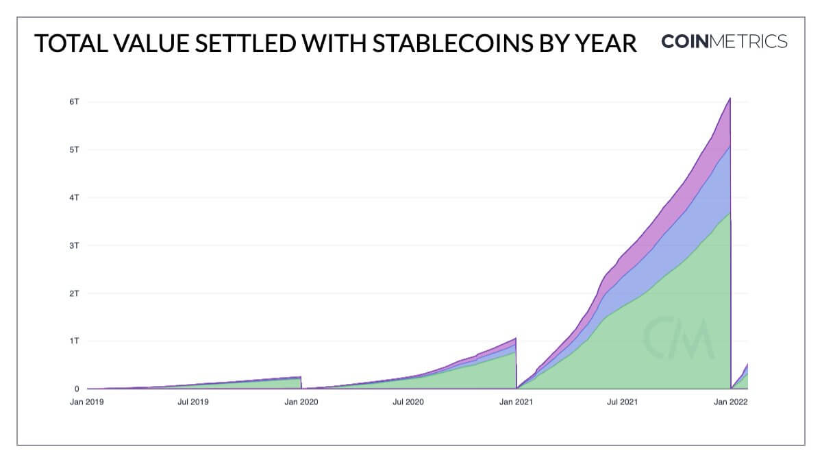 Total value settled with stablecoins by year