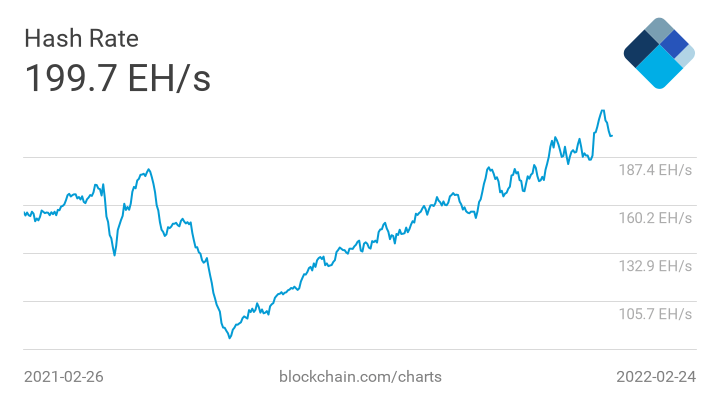 Bitcoin network hash rate chart: 12-month view (Source: blockchain.com)