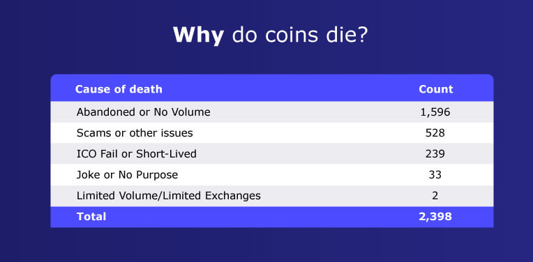 coins cause of death