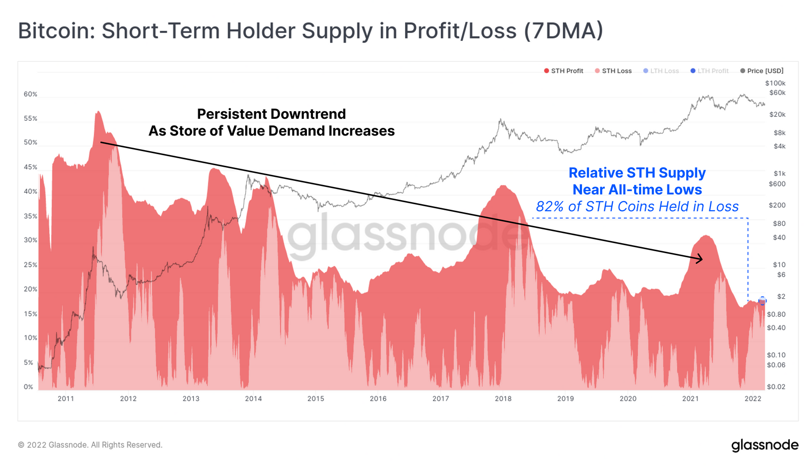 Short-term Bitcoin holder supply