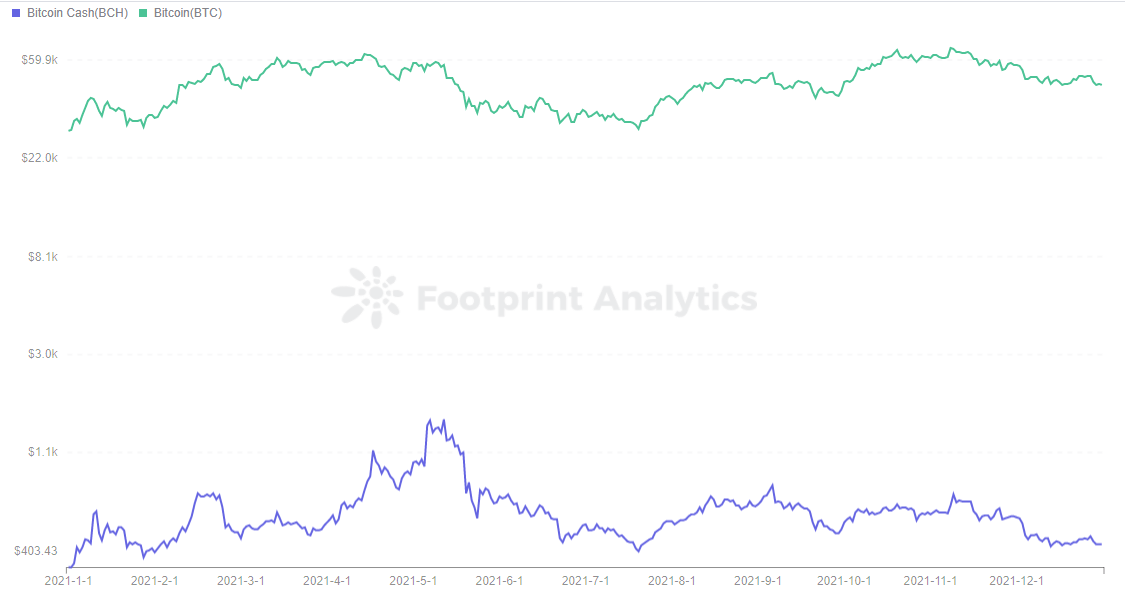 Footprint Analytics - Price of BTC and BCH