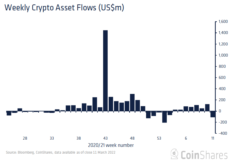 Chart showing weekly crypto-asset flows (CoinShares)