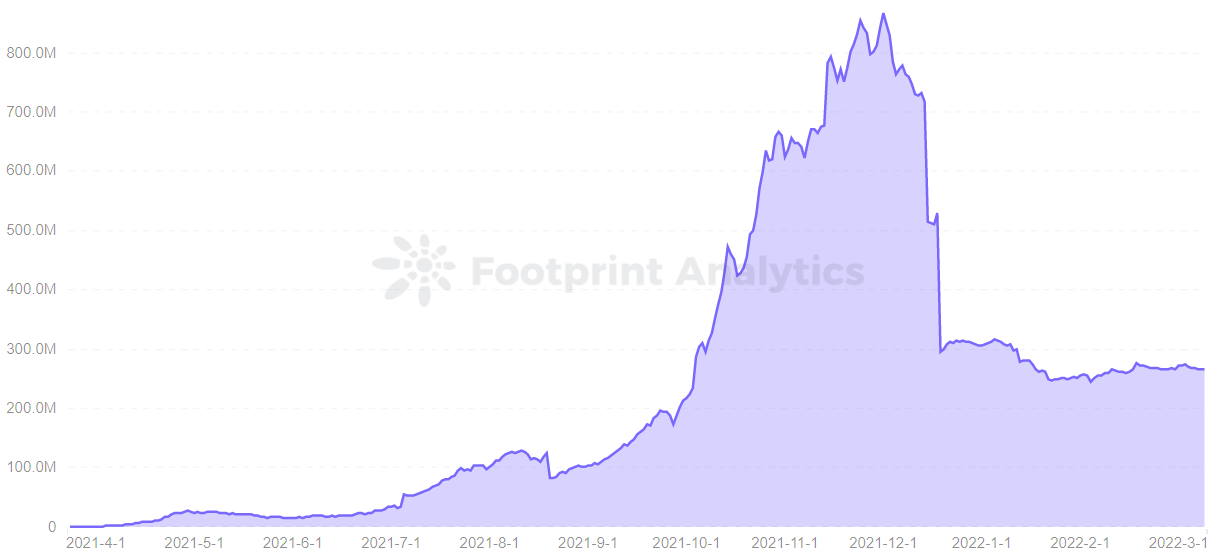 Footprint Analytics - TVL of Olympus DAO