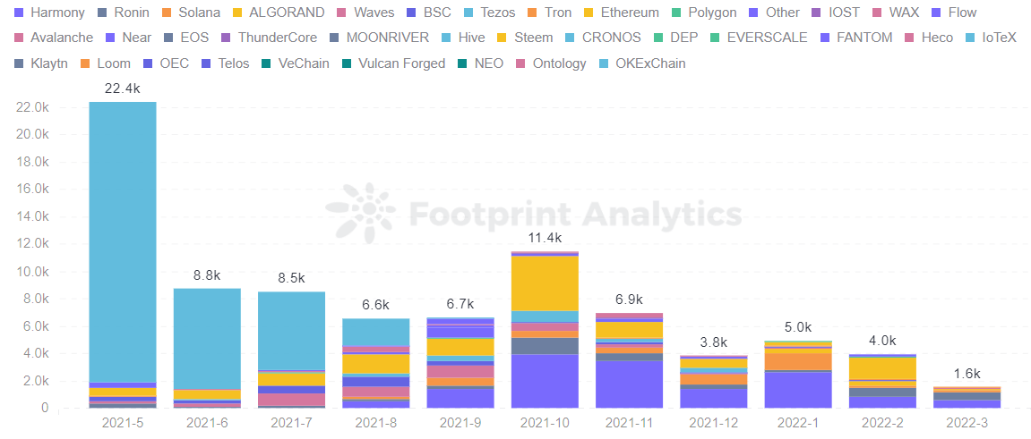 Footprint Analytics - Volume Per User Trended by Chain