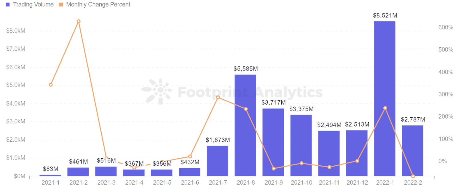 Footprint Analytics-Monthly trading volume of NFT
