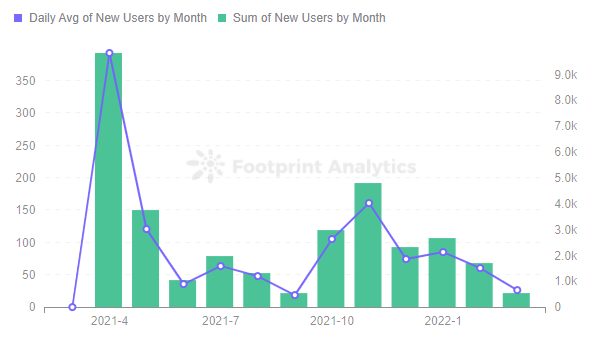 Footprint Analytics -  New Users by Month | Alien Worlds