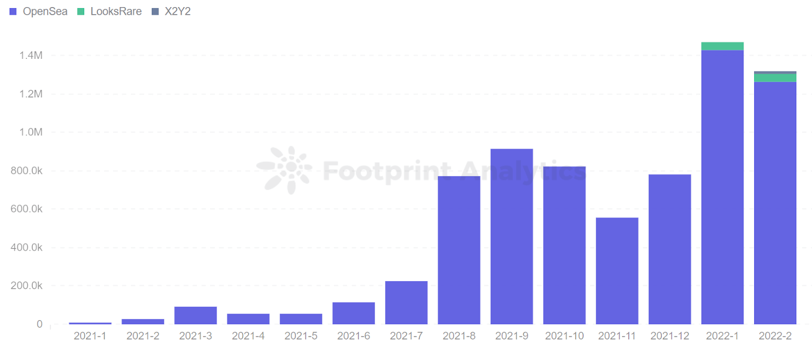 Footprint Analytics-Monthly users