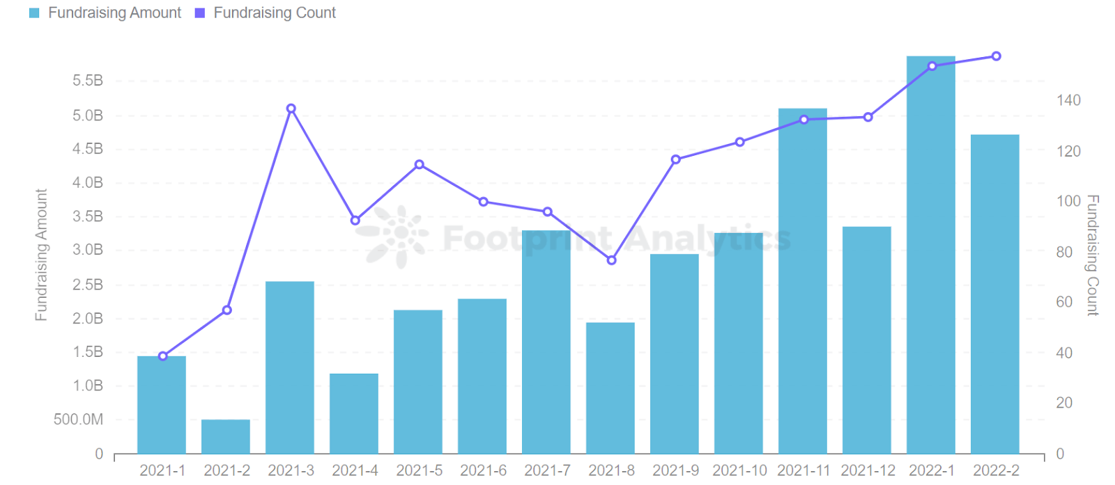 Footprint Analytics-Funding Monthly Investment Trends 