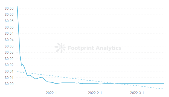 Footprint Analytics -  Price of MILK