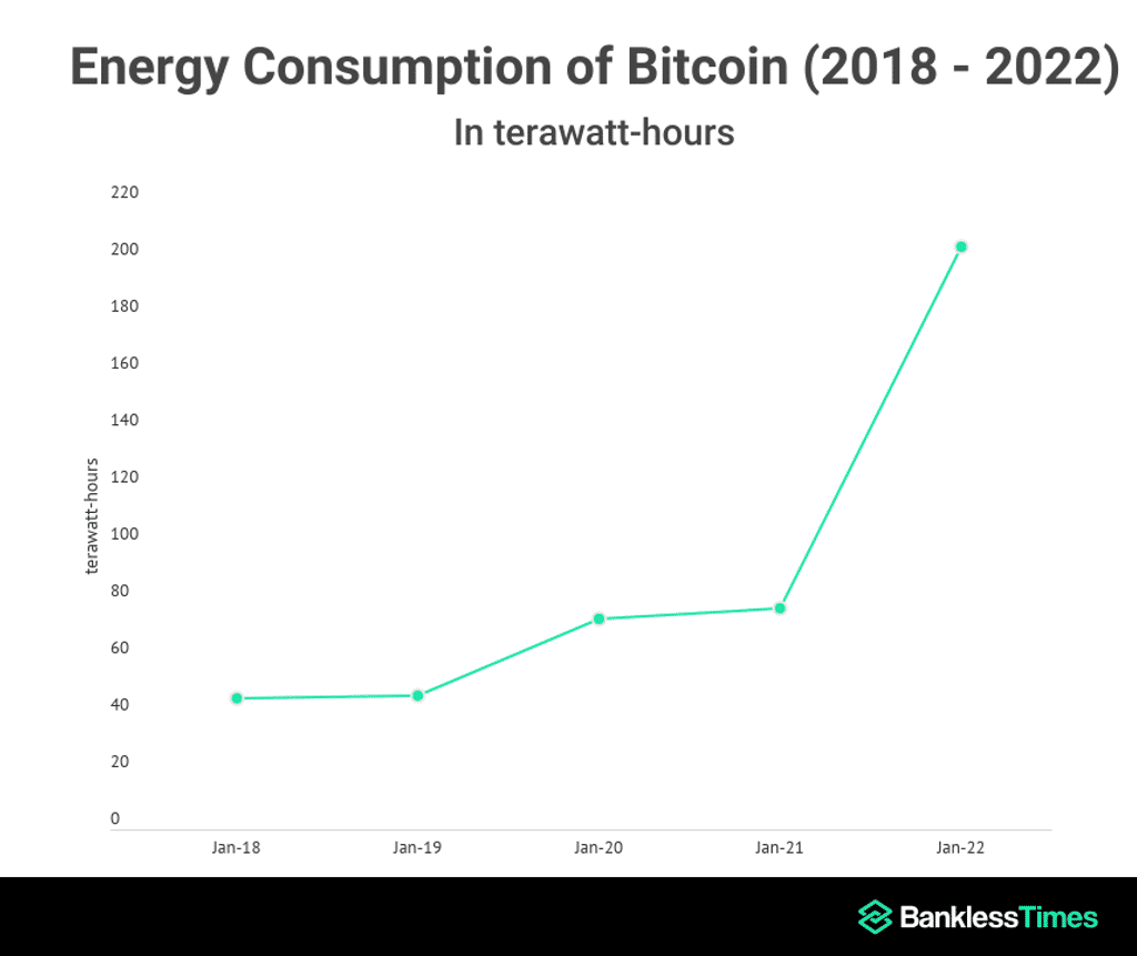 bitcoin, mining, energy, consumption, 2022