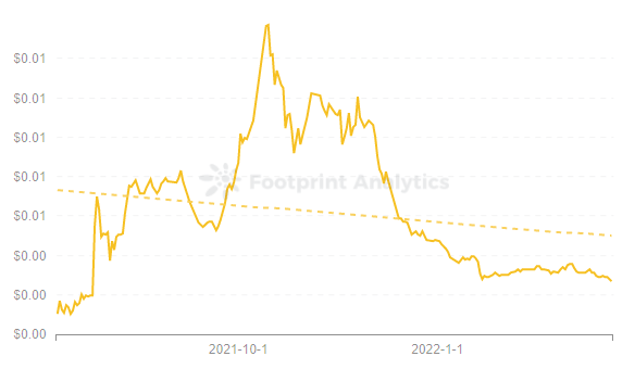 Footprint Analytics - Price of DEC
