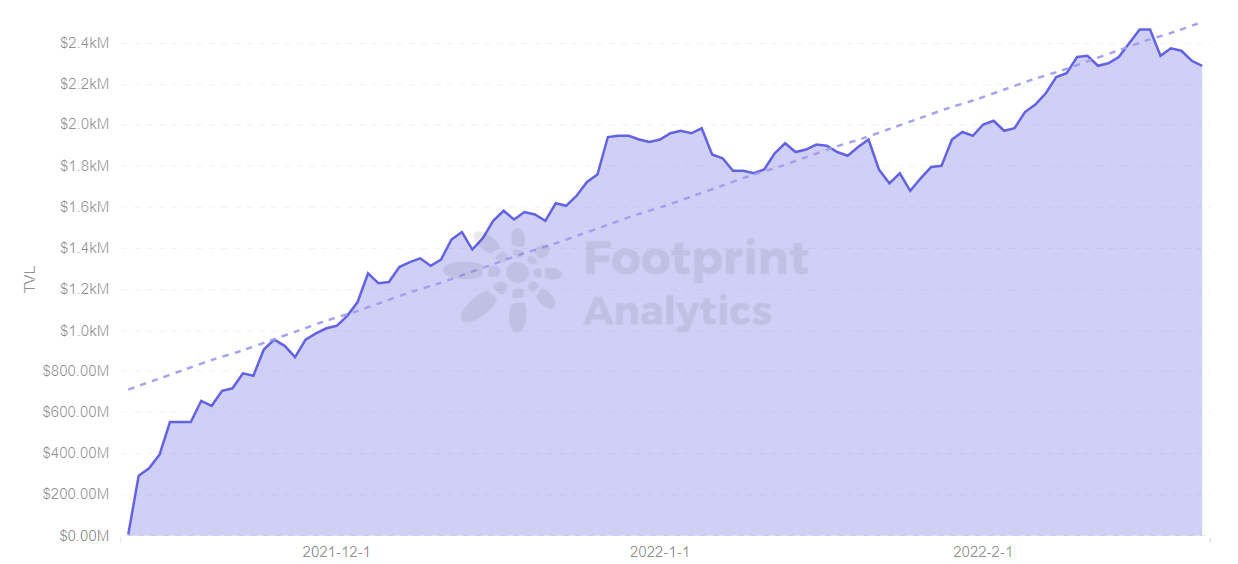 Footprint Analytics - TVL of Cronos