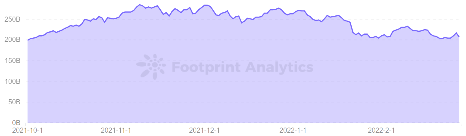 Footprint Analytics - TVL of DeFi 