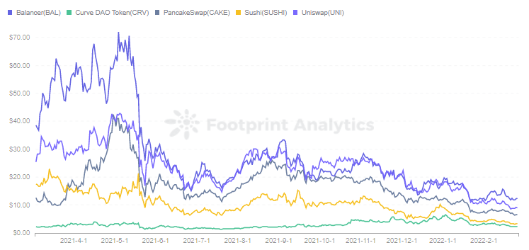  Footprint Analytics - Price of DEX Token