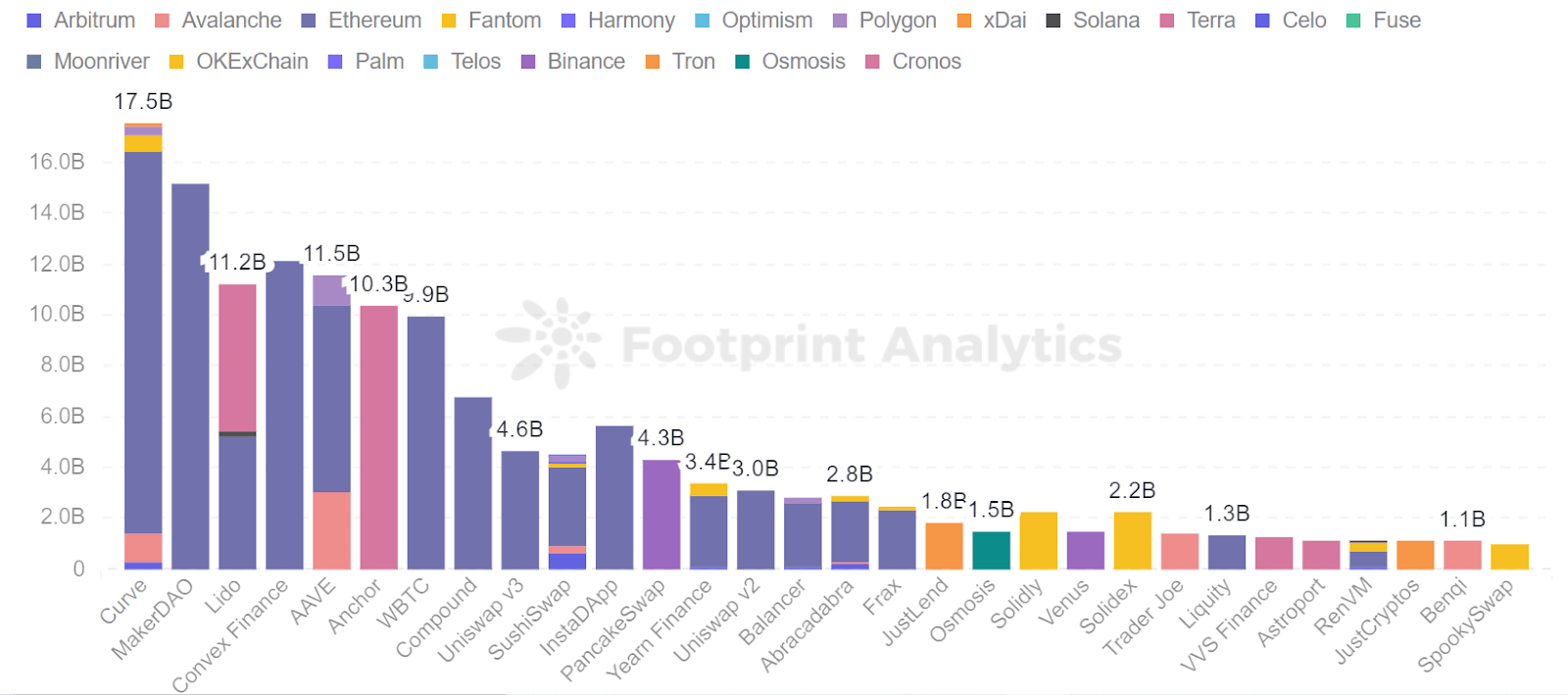 Footprint Analytics-Protocol TVL (February 28, 2022)