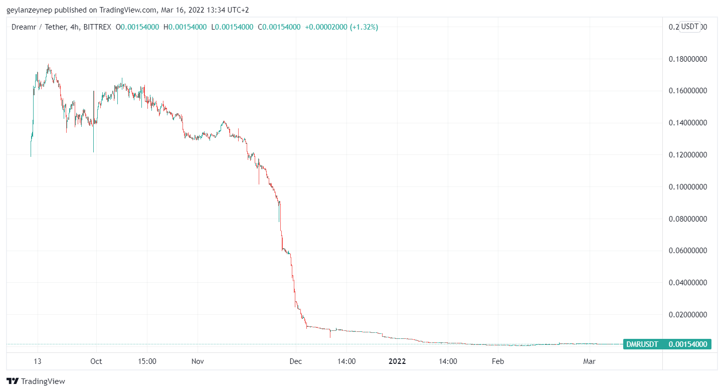 DMR Token price chart since launch (via tradingview.com)
