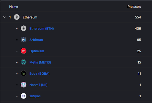 Defi Llama Ethereum Protocols
