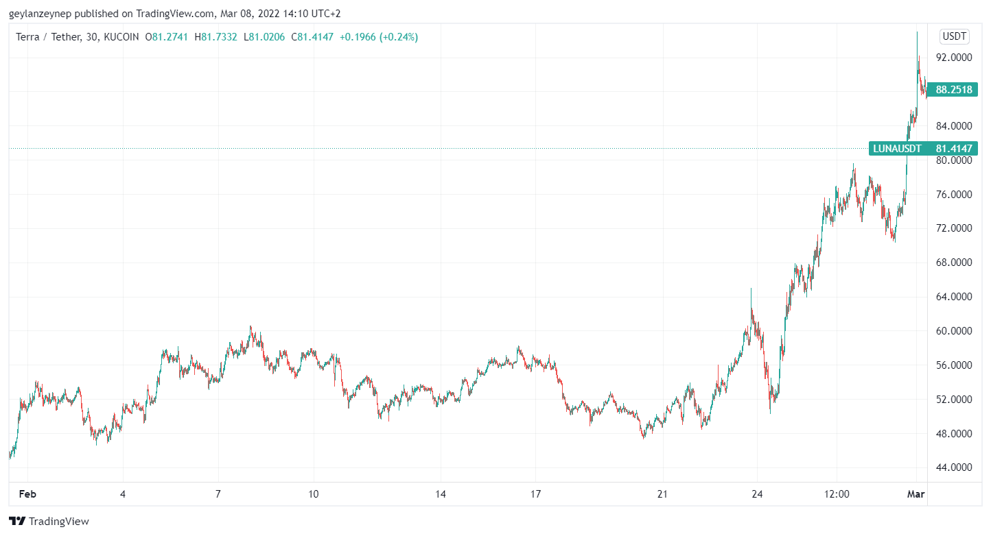 LUNA to USD chart for February 2022 via tradingview.com