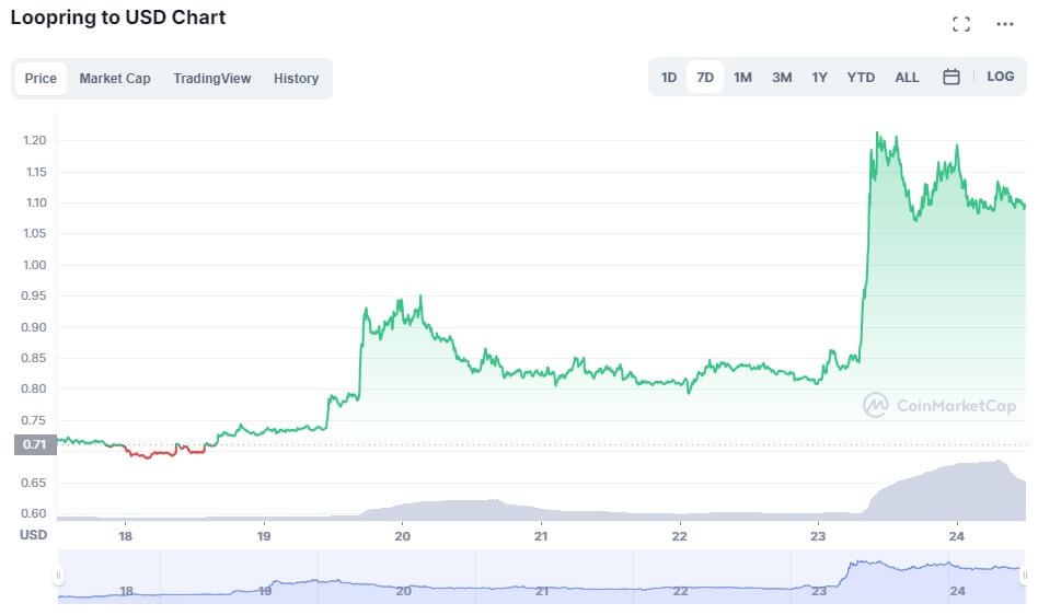 The price of LRC surged following the announcement. Image: CoinMarketCap