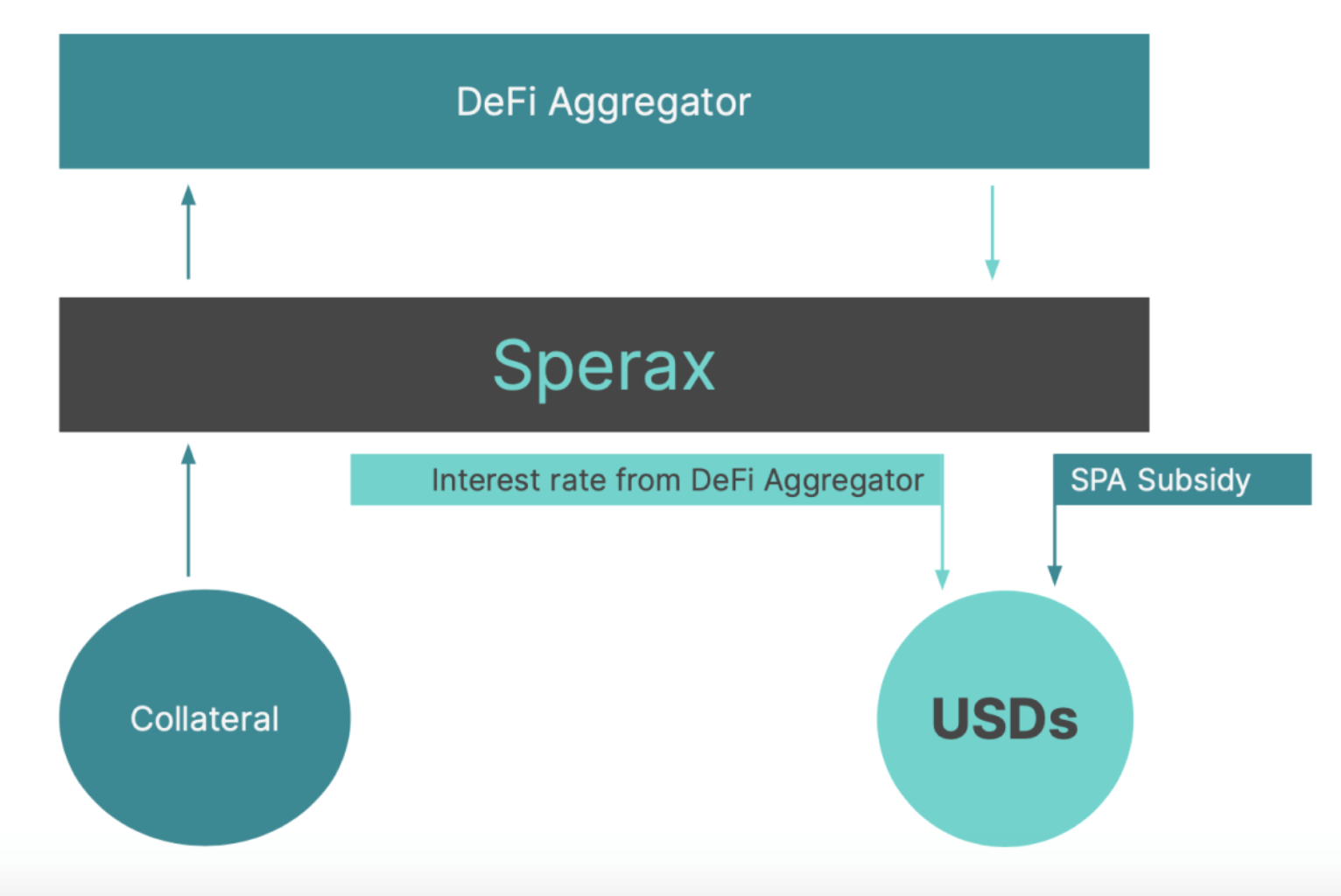 PIC2–Generating interests for UDSs collaterals–through a DeFi aggregator (Source: Sperax)
