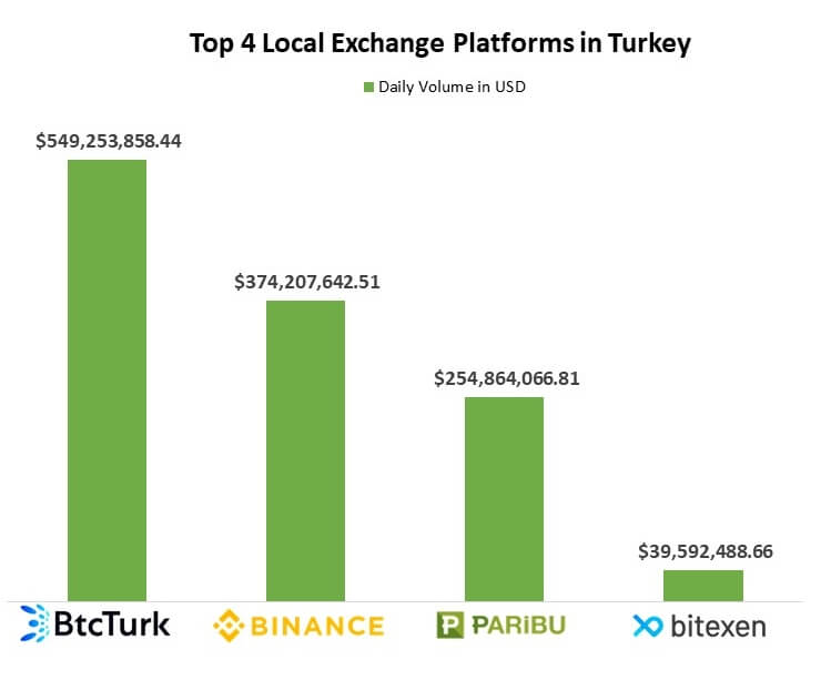 Top 4 local exchange platforms in Turkey based on their daily volumes