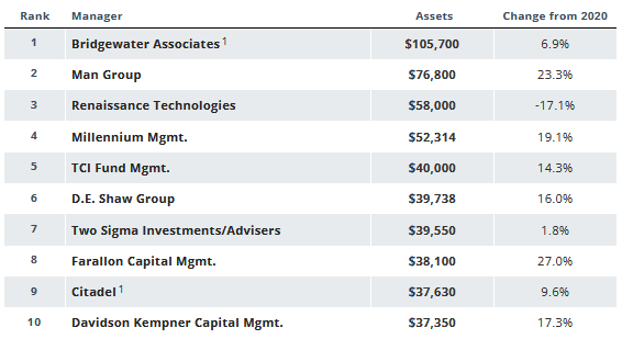 Top 10 hedge funds