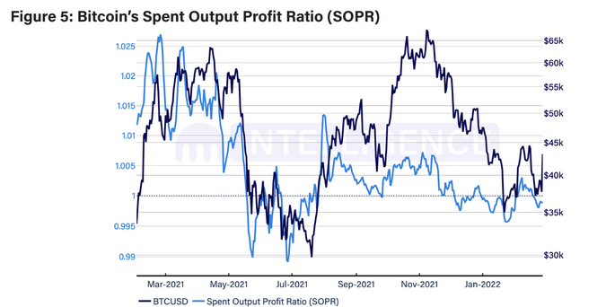 Spent Output Profit Ratio