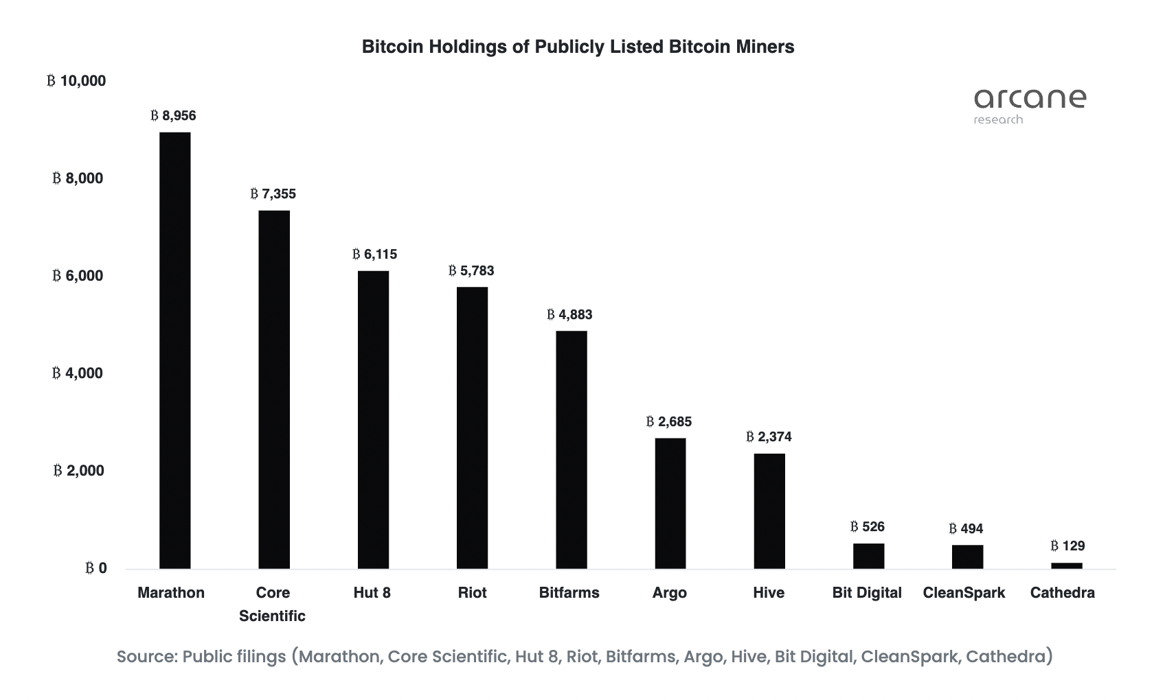 Miners holding most bitcoin